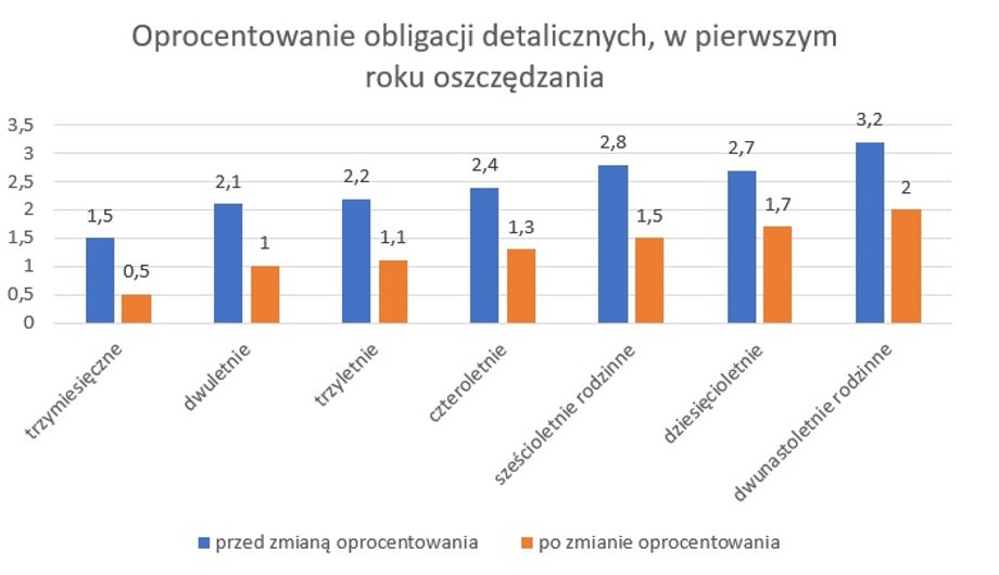 Zmiana oprocentowania obligacji detalicznych