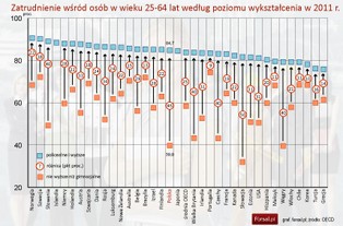 Edukacja w OECD: W Polsce kształcimy dużo i tanio