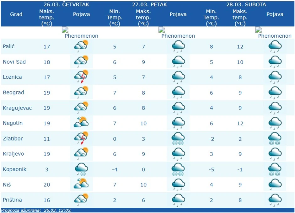 RHMZ prognoza za Srbiju