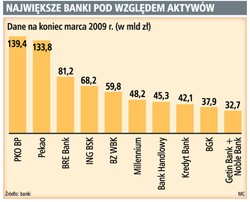 Dziś zielone światło dla fuzji Getin i Noble Banku