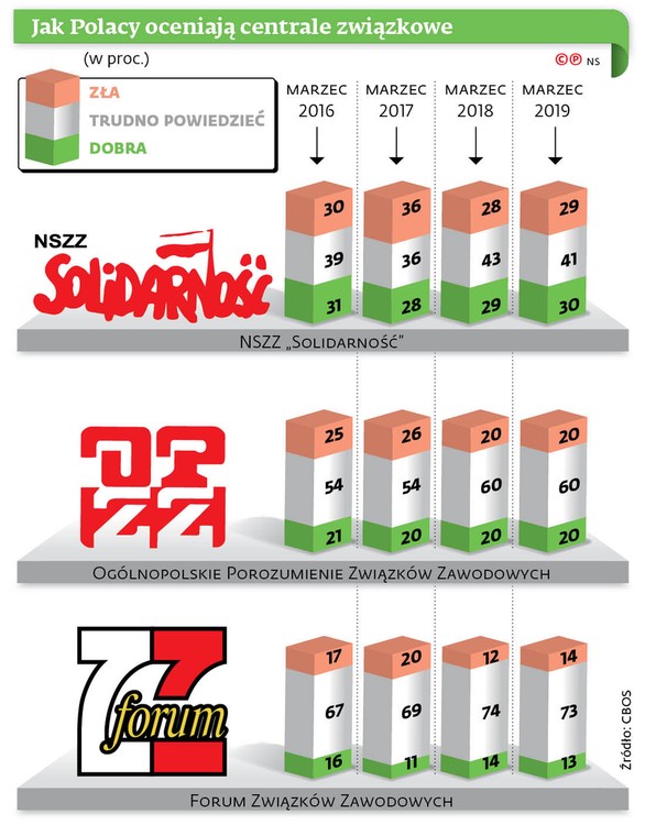 Jak Polacy oceniają centrale związkowe