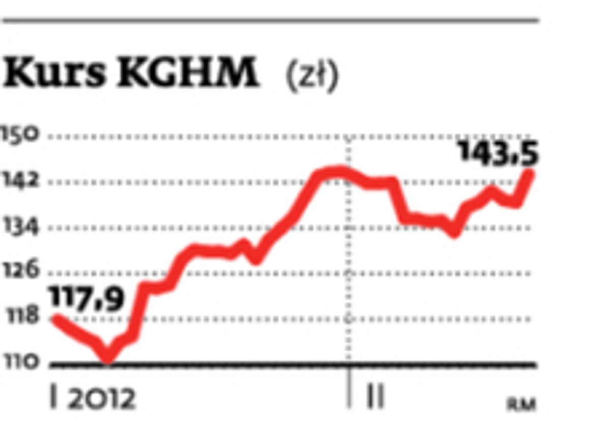 Kurs KGHM