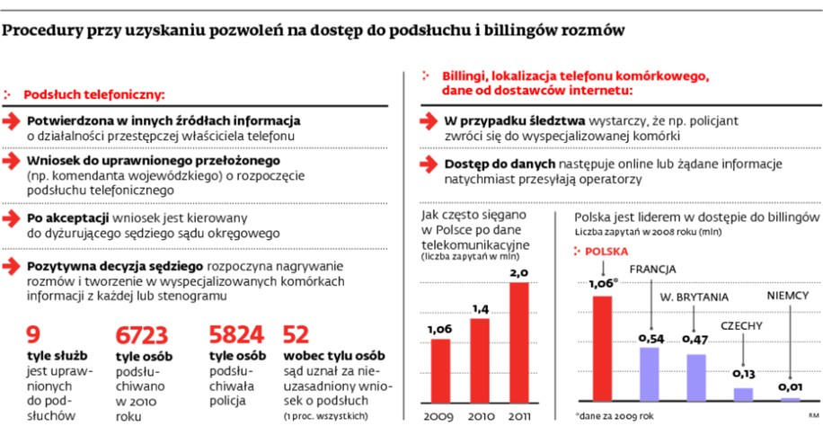 Procedury przy uzyskaniu pozwoleń na dostęp do podsłuchu i billingów rozmów