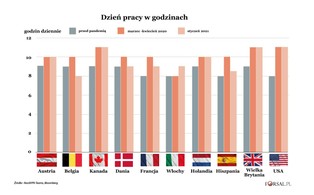Praca zdalna nabija nadgodziny. W niektórych krajach pracujemy 2,5 godz. dłużej