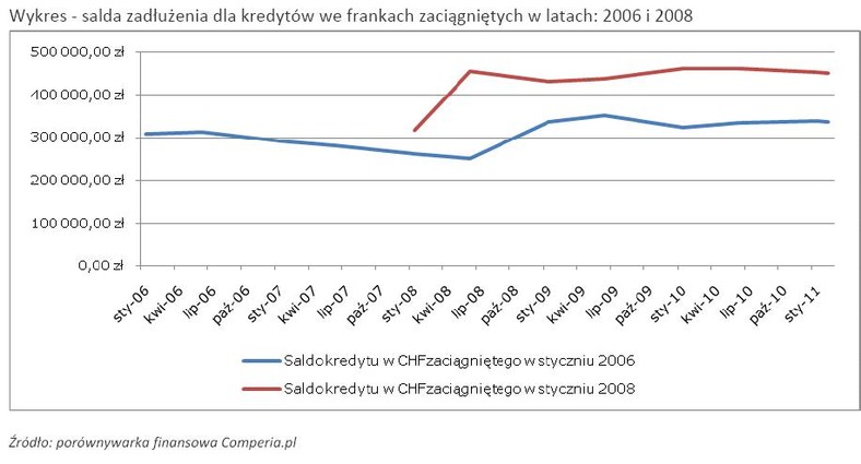 Wykres - salda zadłużenia dla kredytów we frankach zaciągniętych w latach 2006 i 2008