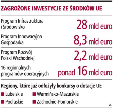 Zagrożone inwestycje ze środków UE