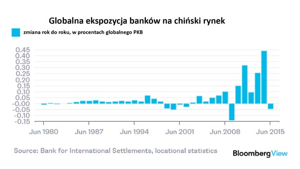 Globalna ekspozycja banków na chiński rynek