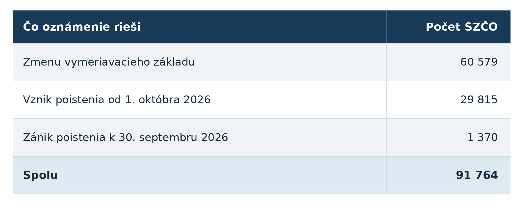 Sociálna poisťovňa v októbri informuje takmer 92-tisíc SZČO o zmene vymeriavacieho základu, vzniku alebo zániku povinného poistenia.