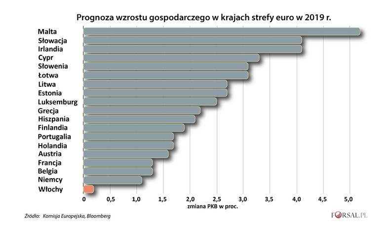 Prognoza wzrostu gospodarczego w krajach strefy euro w 2019 r.