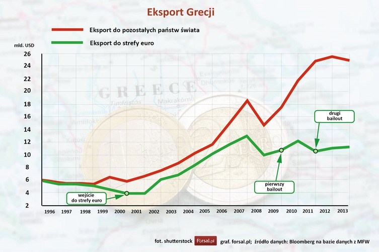 Jednym z pozytywów przystąpienia Grecji do strefy euro jest duży wzrost wartości eksportu, szczególnie do krajów spoza eurozony. W 2000 roku (przed przyjęciem wspólnej waluty) grecki eksport do państw eurolandu był na poziomie 4,5 miliarda dolarów, natomiast po przyjęciu wspólnej waluty wartość eksportu do tych państw wzrosła do 11,2 miliarda dol. w 2014 roku. Jeszcze większy wzrost Grecja zanotowała w handlu z krajami spoza strefy euro. W tym samym okresie wartość handlu greckimi towarami zwiększyła się prawie czterokrotnie z około 6,5 mld dol. do prawie 24,8 mld dol.