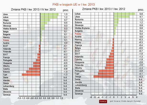 Zmiana PKB w krajach UE w I kwartale 2013 roku - Eurostat