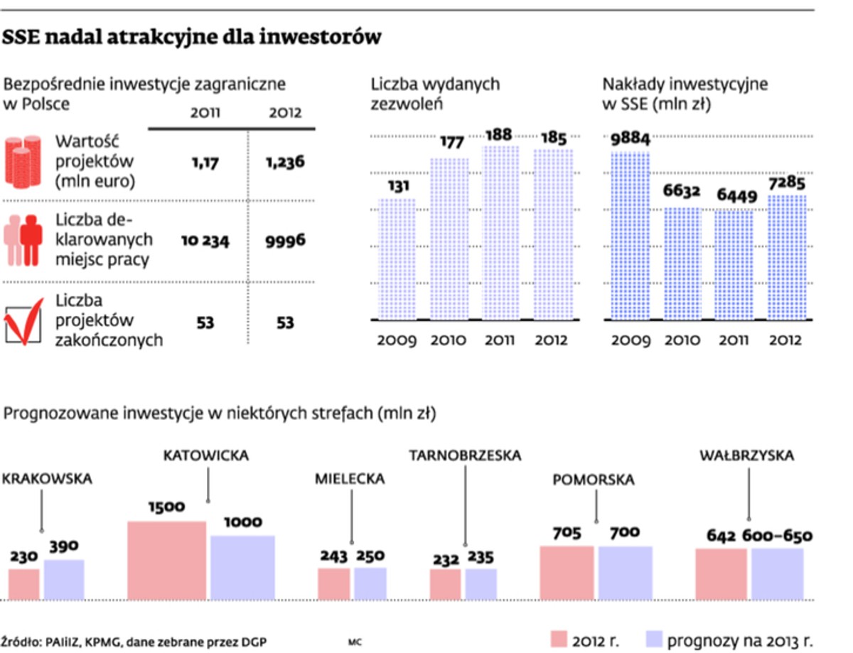 SSE nadal atrakcyjne dla inwestorów