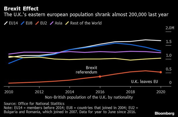 Imigranci z Europy Wschodniej opuszczali Wielką Brytanię na kilka miesięcy przed brexitem