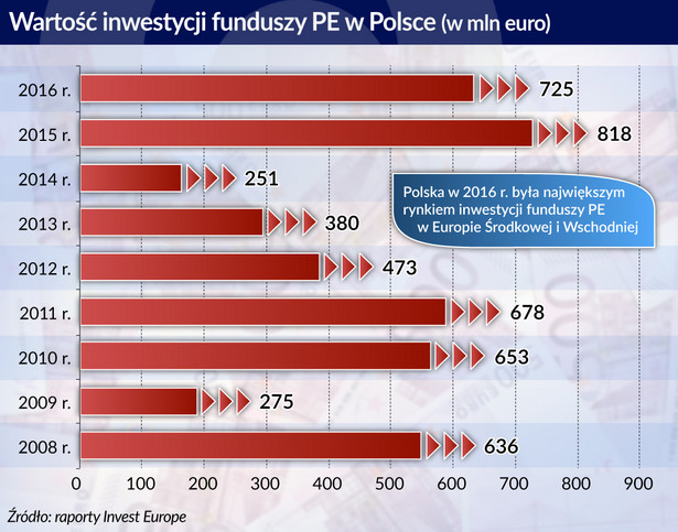 Inwestycje funduszy PE (graf. Obserwator Finansowy)