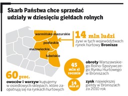 Giełdy rolne idą pod młotek