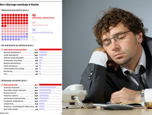 Nadużycia w firmach: nie daj się oszukiwać swoim pracownikom