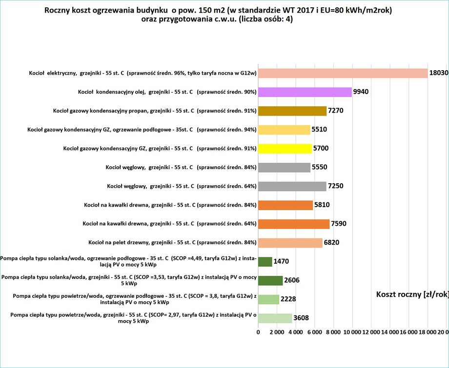 Przykładowy roczny koszt ogrzewania istniejącego budynku jednorodzinnego o powierzchni ogrzewanej 150 m kw., poddanego termomodernizacji do standardu WT 2017, wraz z kosztem przygotowania ciepłej wody użytkowej dla czteroosobowej rodziny. Dane uwzględniają koszty energii i paliw w II kwartale 2023 r.