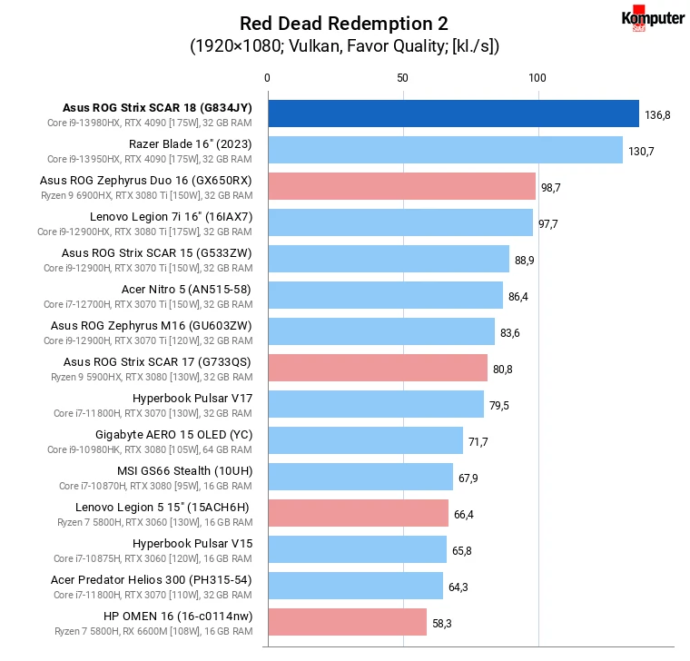 Asus ROG Strix SCAR 18 (G834JY) – Red Dead Redemption 2