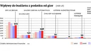 Wpływy do budżetu z podatku od gier (mln zł)