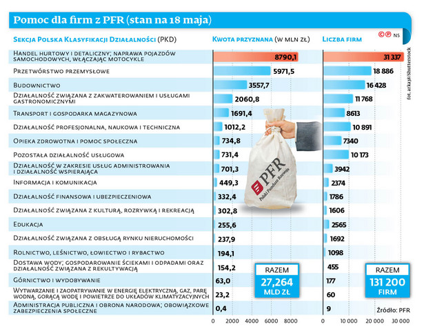 Opóźnia się pomoc PFR dla dużych firm