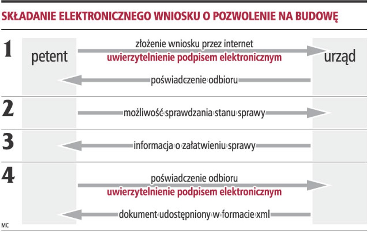 Składanie elektronicznego wniosku o pozwolenie na budowę