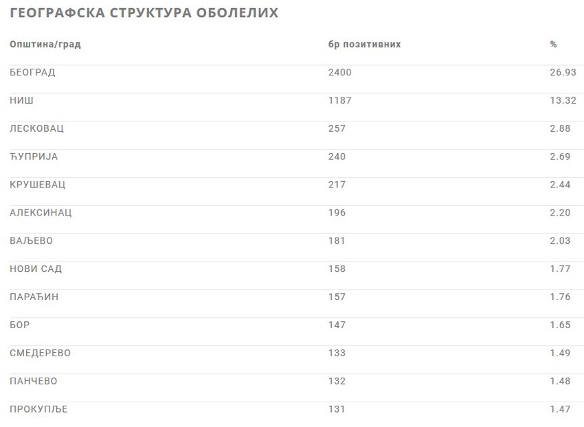 Gradovi sa najviše zaraženih od korona virusa
