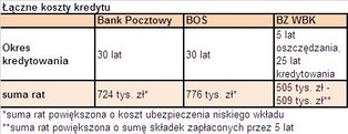 Koszt kredytu niższy o 200 tys. zł dzięki oszczędnościom