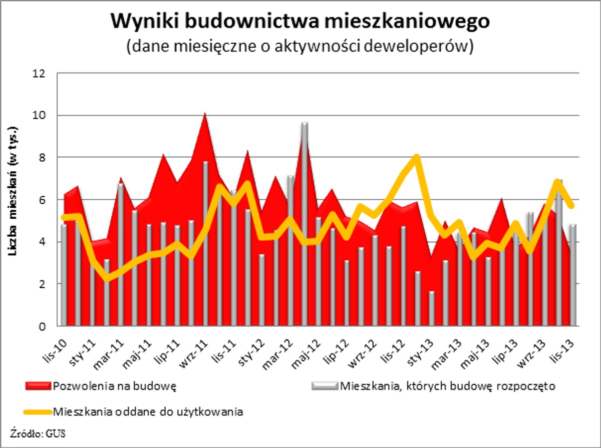 Wyniki budownictwa mieszkaniowego