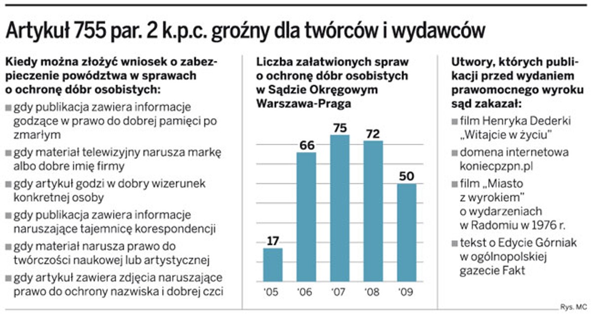 Artykuł 755 par. 2 k.p.c. groźny dla twórców i wydawców