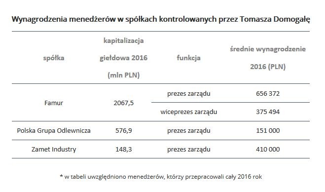 Piątym najbogatszym inwestorem GPW jest 32 letni Tomasz Domogała, który przemysłowy biznes przejął po ojcu. Od ich wspólnych inicjałów pochodzi też nazwa grupy przez którą kontrolują giełdowe spółki – TDJ. Rodzina Domogałów zbudowała swój biznes poprzez restrukturyzację spółek przemysłowych, produkujących maszyny dla górnictwa. Ostatnimi czasy branża przeżywała ciężkie czasy. Wynagrodzenia menedżerów w kontrolowanych przez biznes Domogałów spółkach były niższe niż mediana rynkowa. Warto dodać, że w portfelu inwestora znajdował się jeszcze, kontrolowany pośrednio poprzez Famur, Kopex oraz Pemug, spółki również operujące w branży przemysłowej. W Kopexie żaden z menedżerów nie przepracował całego 2016 roku, przez co zrezygnowaliśmy z podawania danych dla tej spółki. Sam Tomasz Domogała jako przewodniczący rad nadzorczych swoich spółek otrzymał w 2016 roku wynagrodzenie w wysokości 34 tys. PLN.