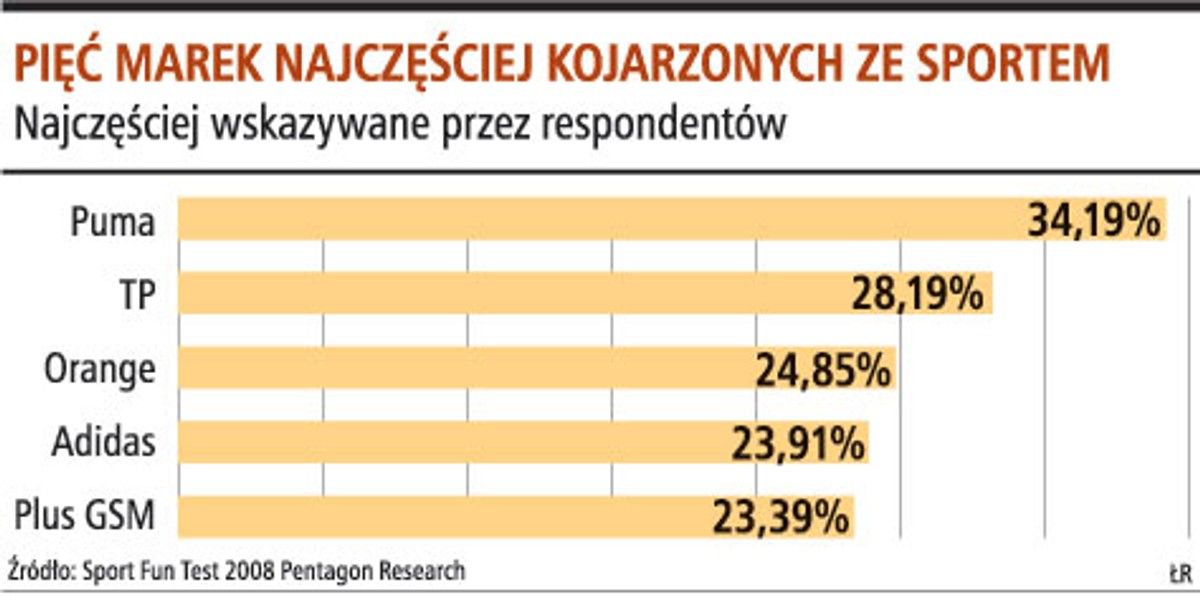 Pięć marek najczęściej kojarzonych ze sportem