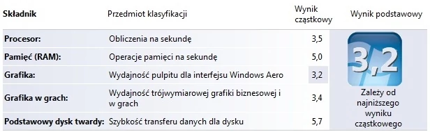 Niezły wynik RAM-u i bardzo dobry dysku twardego. Według systemu Windows zintegrowany układ graficzny zasługuje na 3,2 punktu