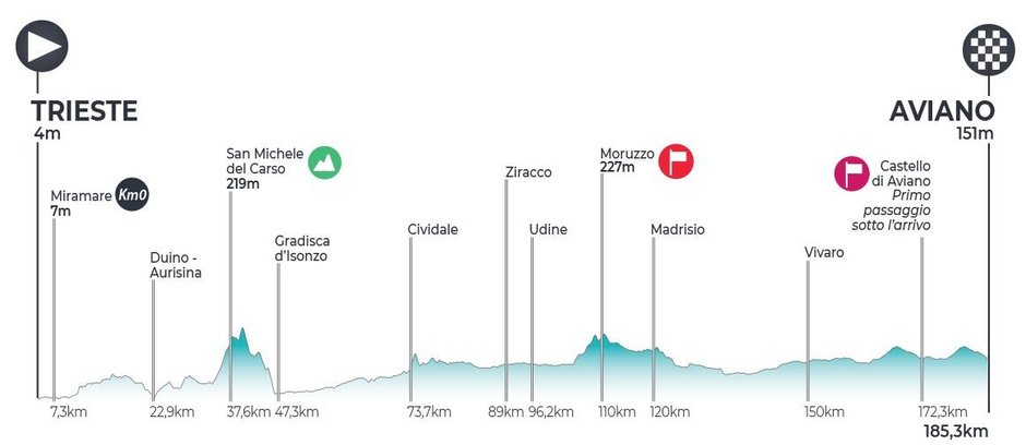 Etap 1, 15 czerwca: Triest – Aviano (185,3 km)