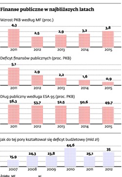 Budżet 2013: wpływy zdecydowanie wyższe, za to wydatki mają spadać