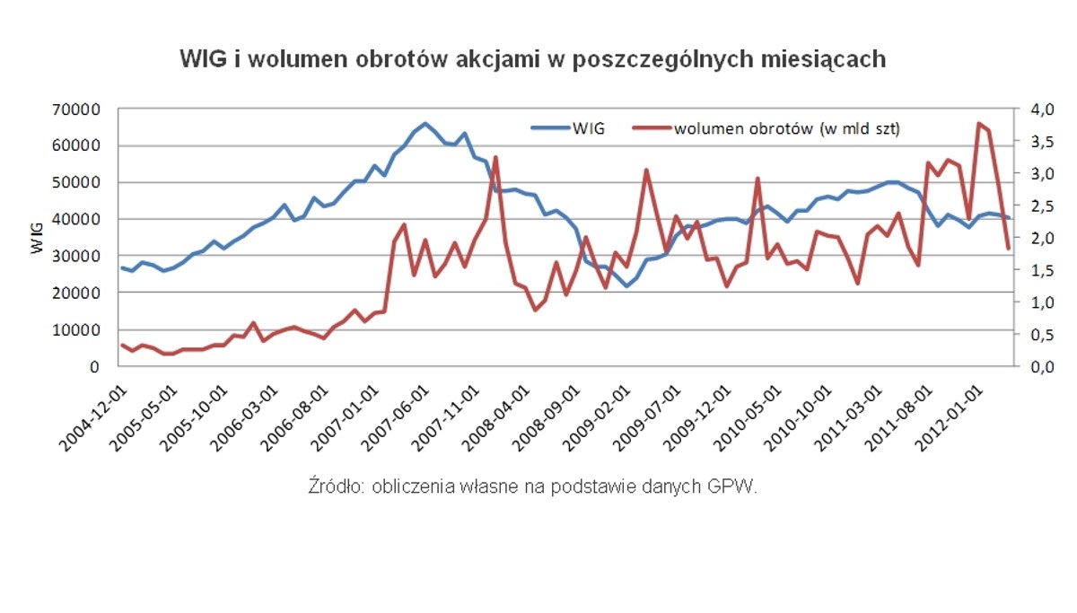 WIG i wolumen obrotów akcjami w poszczególnych miesiącach, fot. Open Finance