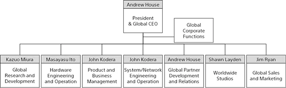 Struktura organizacyjna Sony Interactive Entertainment