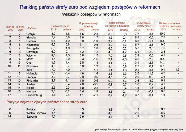 Ranking państw strefy euro pod względem postępów w reformach