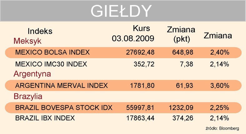 Indeksy giełdowe 3-08-2009
