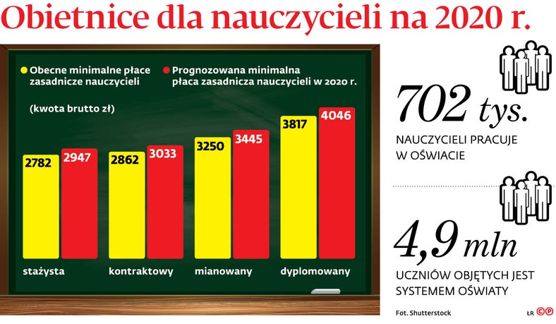 Obietnice dla nauczycieli na 2020 r.