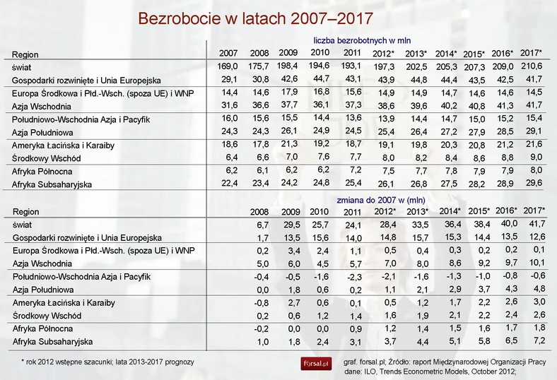 Bezrobocie w latach 2007–2017 z podziałem na regiony świata