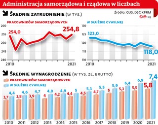 Administracja samorządowa i rządowa w liczbach