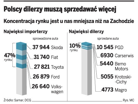 Polscy dilerzy muszą sprzedawać więcej