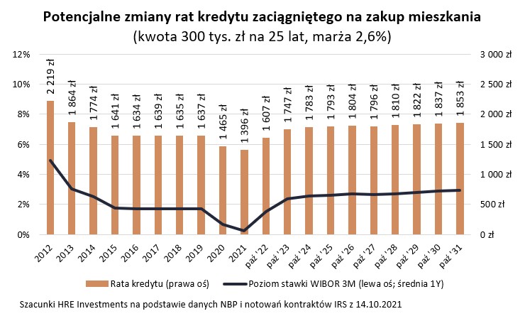 Potencjalne zmiany rat kredytu zaciągniętego na zakup mieszkania