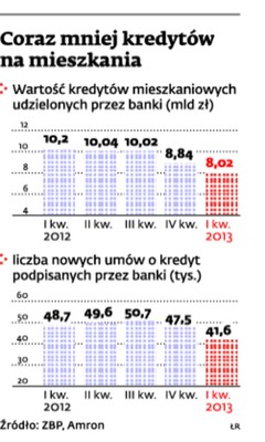 Coraz mniej kredytów na mieszkania