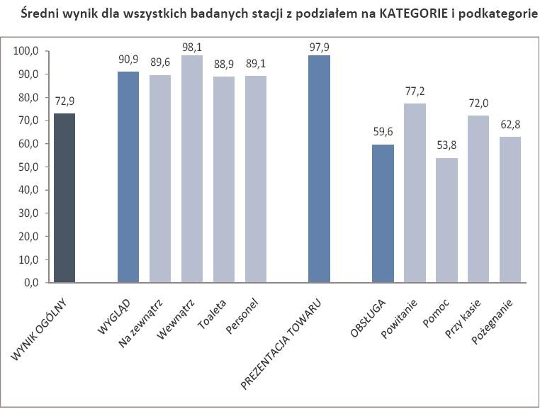 Średni wynik dla wszystkich badanych stacji z podziałem na KATEGORIE i podkategorie