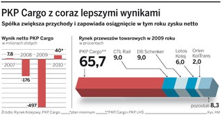 PKP Cargo: Giełda już nie taka pewna