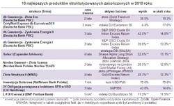 Produkty strukturyzowane: zyski najniższe od lat