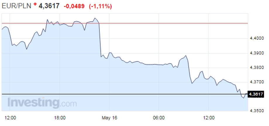 Wykres EUR/PLN