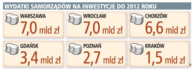 Wydatki samorządów na inwestycje do 2012 roku