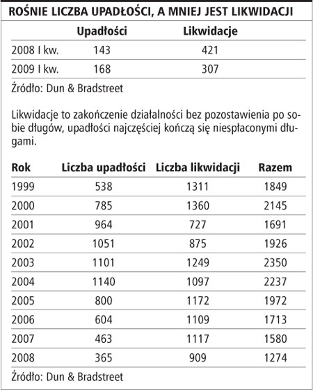 Rośnie liczba upadłości, a mniej jest likwidacji